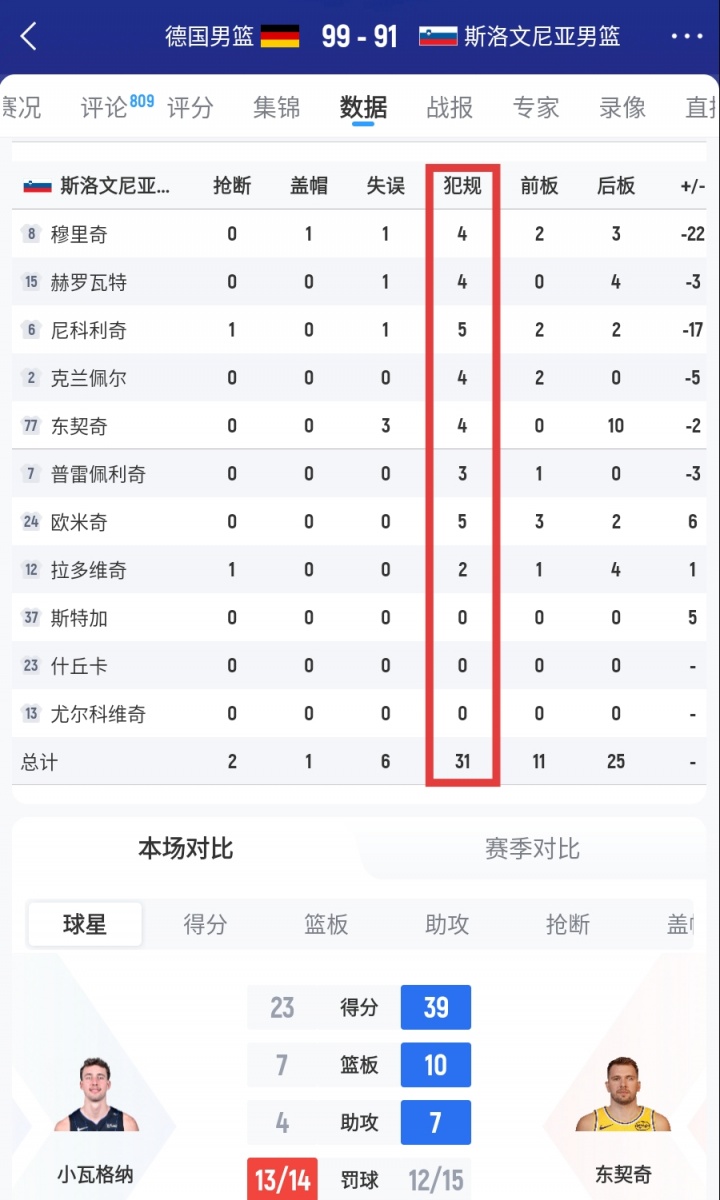 斯洛文尼亚队累计犯规达31次，首发阵容五人陷入犯规困境